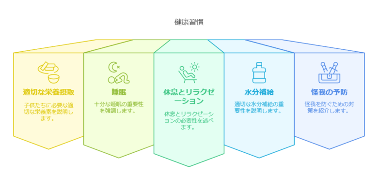 2. 保護者が知るべき健康習慣 visual selection