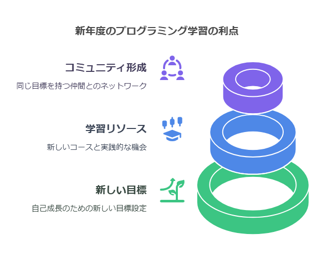 2. 新年度にプログラミング学習を始める理由 visual selection