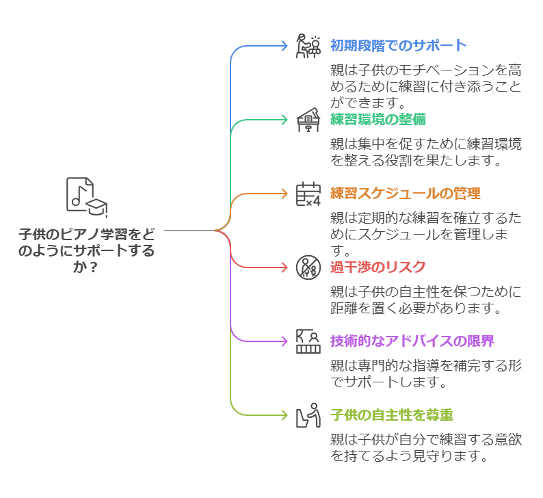 2. 親のサポートの必要性 visual selection