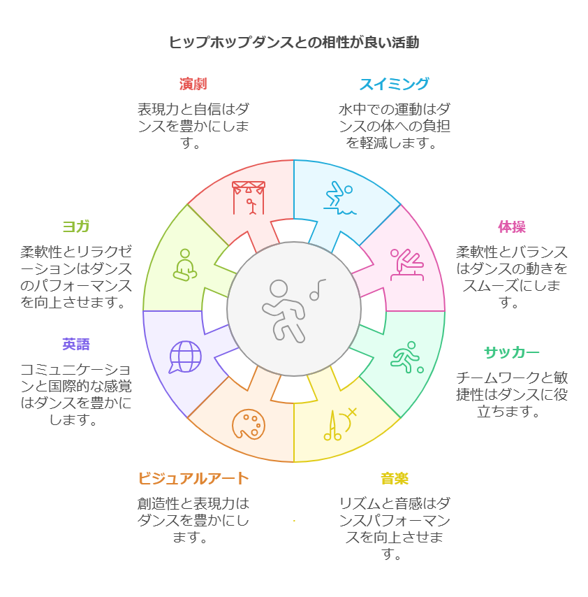 3. ヒップホップダンスと相性が良い活動 visual selection