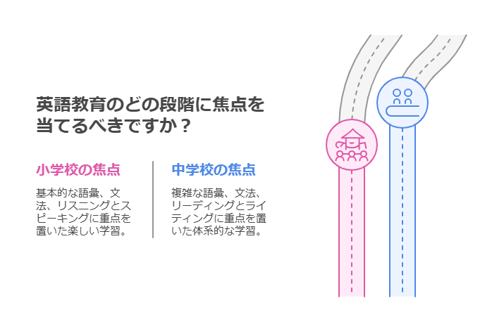 中学校英語の難易度を克服!小学校英語との違いを理解して学ぶポイント|府中市人気のでClover Hillベネッセの子供英語・英会話教室BE studio 60 3. 小学校英語と中学校英語の差異 visual selection