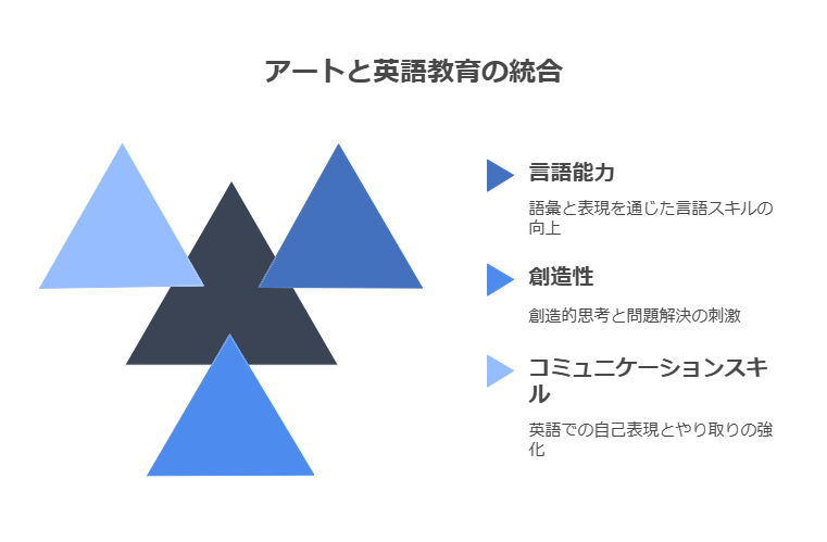 英語で表現するアートの魅力:子供が楽しむ創作の現場|府中市のRoots + Wings Creative Studio英語と絵画造形の融合人気の子供アート教室 47 アートと英語を組み合わせた教育の効果 visual selection