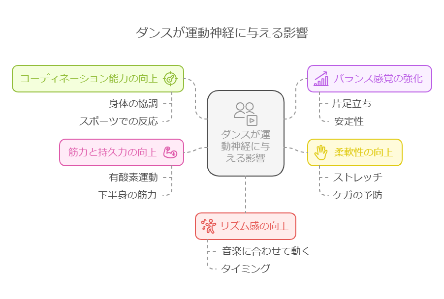 ダンスが運動神経に与える影響 visual selection
