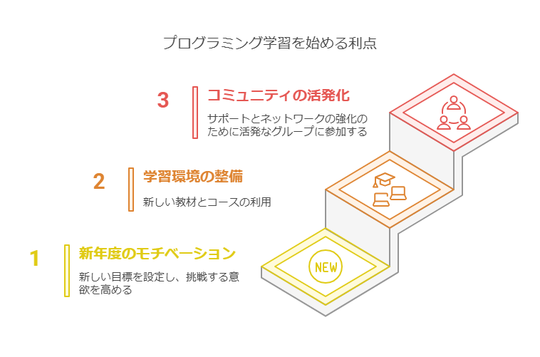 新年度にぴったり：4月から始めるプログラミングの効果と理由 visual selection