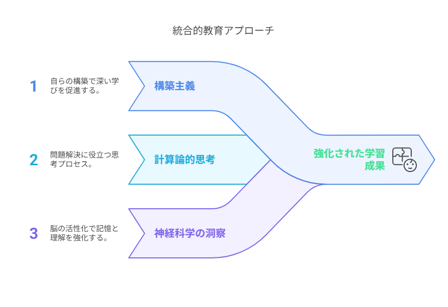 構築主義（Constructionism）の教育的意義 visual selection
