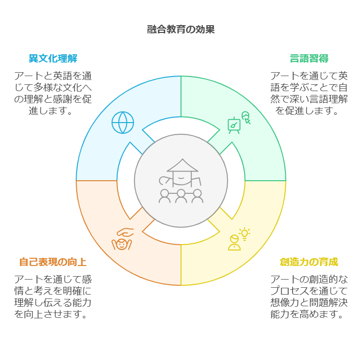 英語とアートの融合教育の効果 visual selection