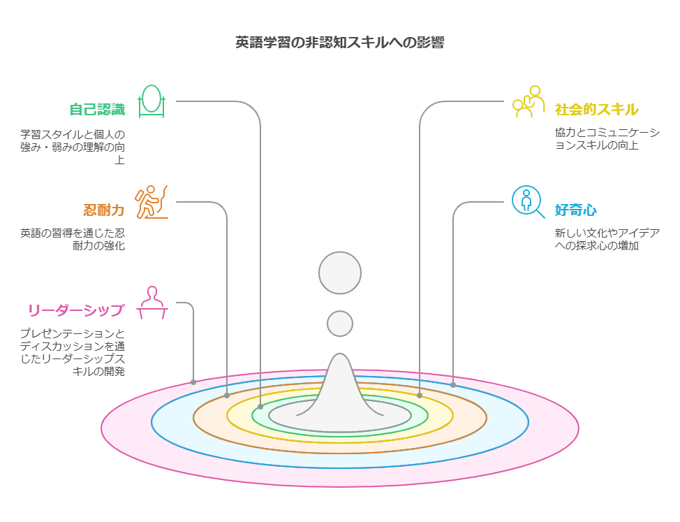 非認知能力とは visual selection