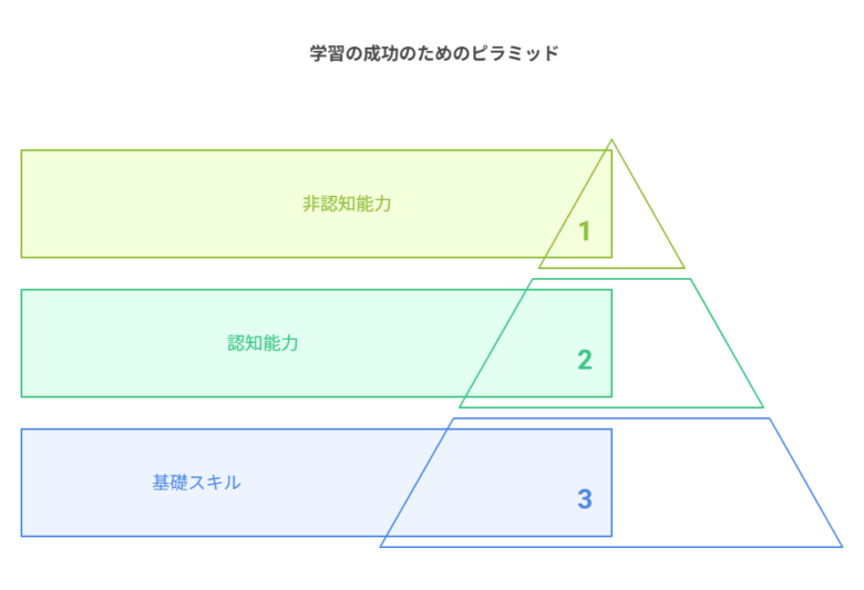 1 1. 脳科学が証明する「学習の黄金期」 visual selection