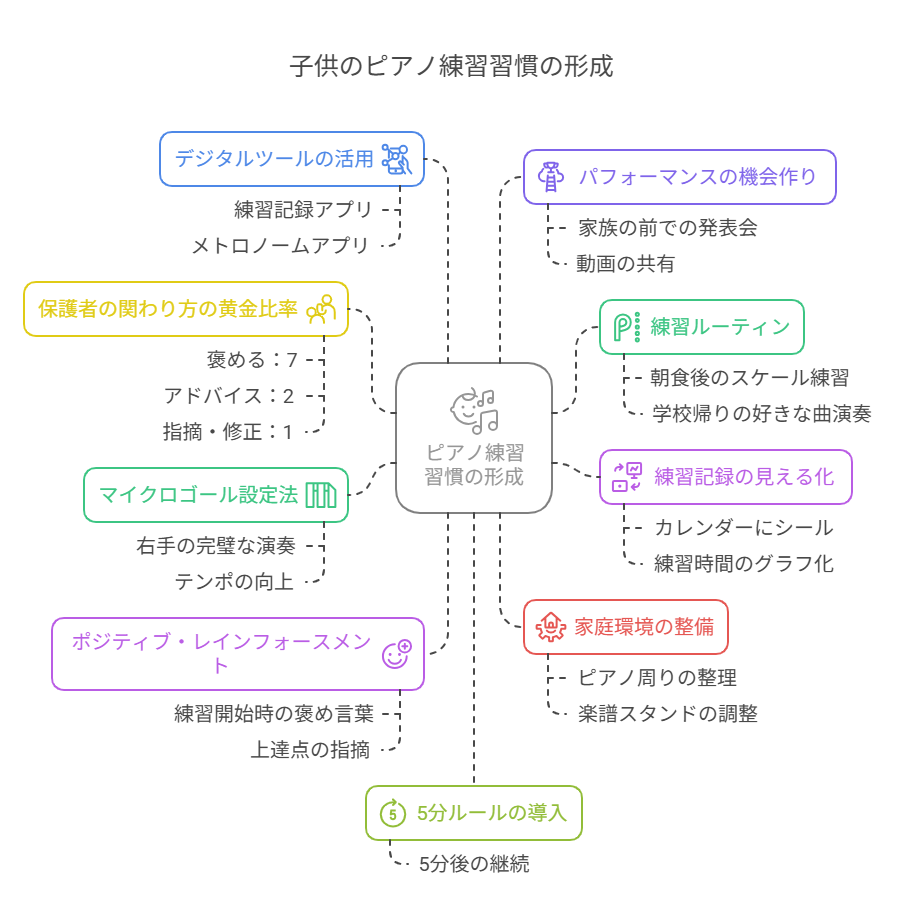 2 1. 「練習時間」ではなく「練習ルーティン」を決める visual selection