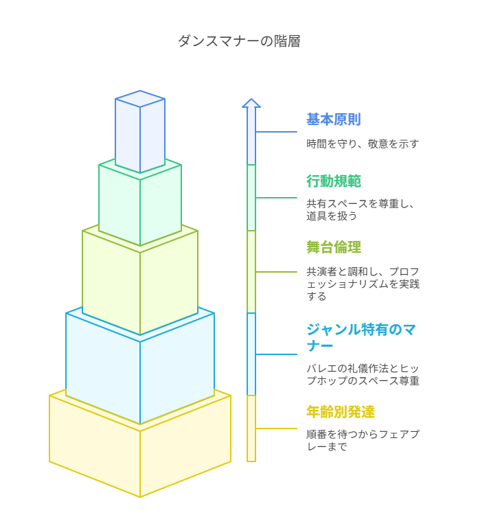 ダンスクラスで学ぶ階層的なルール構造 visual selection