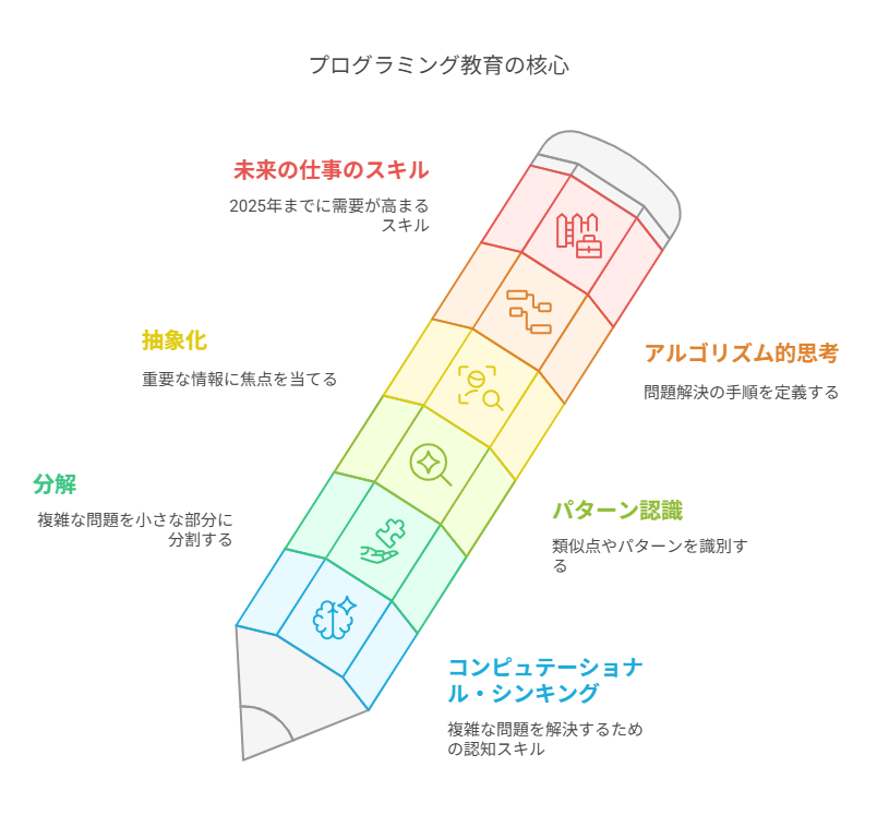 プログラミング教育の本質的な目的 visual selection