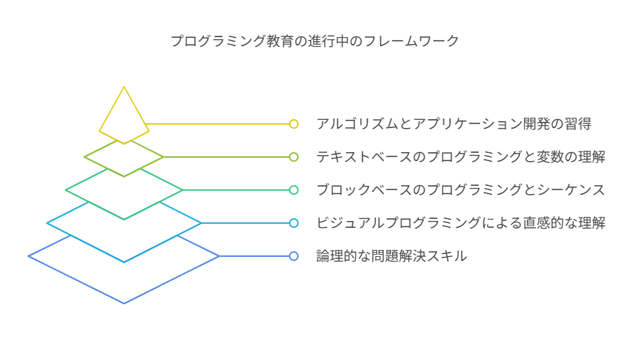 第1章 プログラミング教育の本質的理解：何をなぜ学ぶのか visual selection