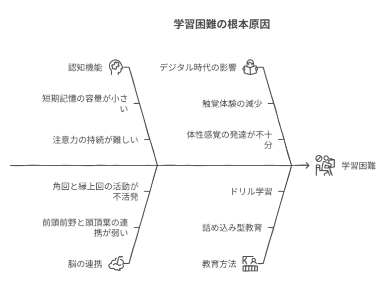 第1章 学習が苦手な子どもの脳では何が起きているのか visual selection 1
