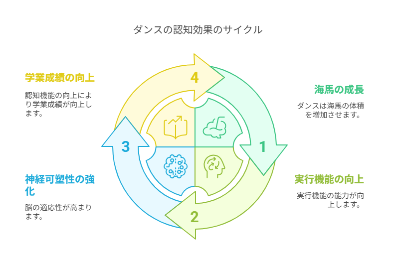 ダンスが学習意欲に与えるポジティブな影響:脳科学と教育現場のエビデンスに基づく保護者向け完全ガイド|府中市Clover Hillの子供ヒップホップダンス教室JDACキッズダンススクール 48 第1章 脳科学が証明するダンスの認知効果 visual selection