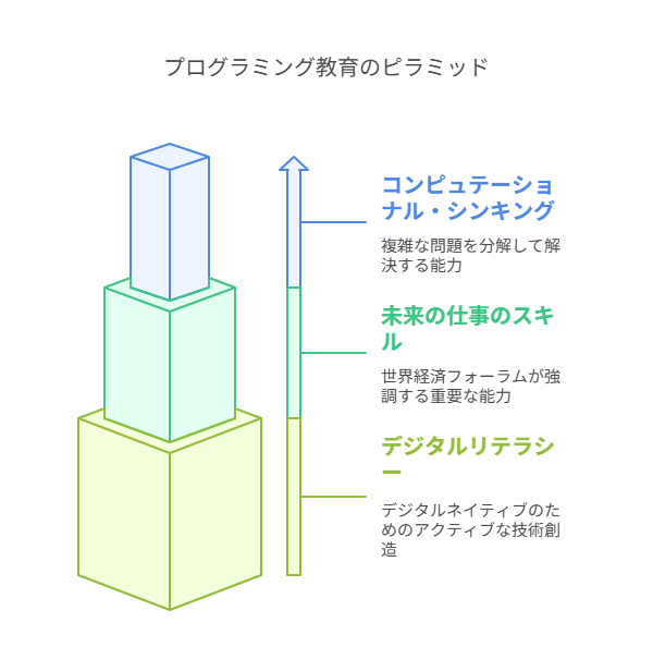 第1章：プログラミング教育の本質的な価値 visual selection