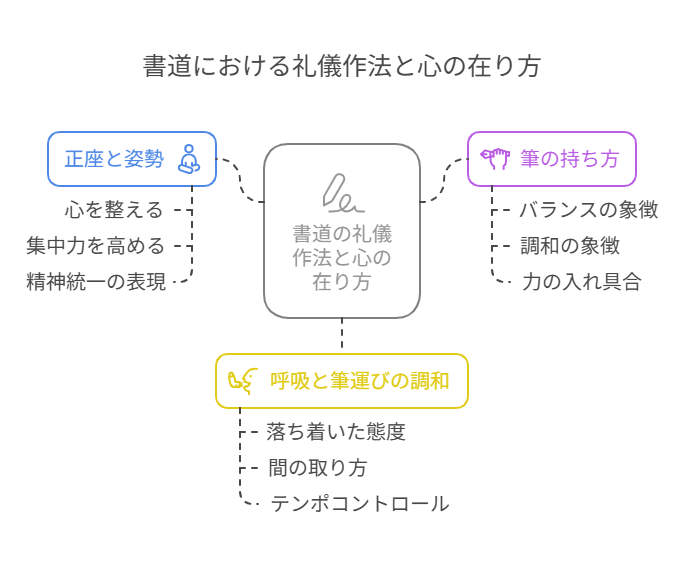 第一章：書道の基本動作に内在する礼儀作法 visual selection