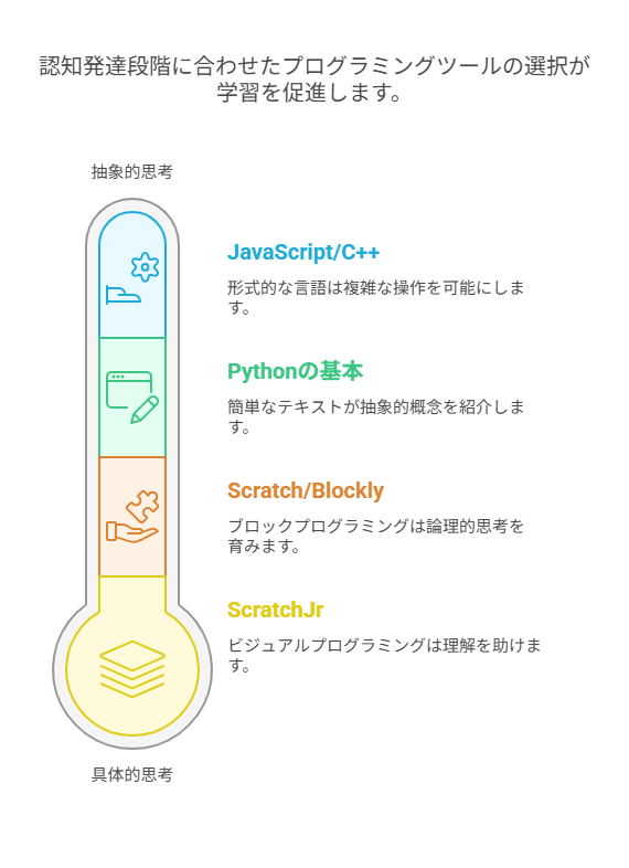家庭でのプログラミング学習における注意点:保護者が知っておくべき10の重要事項|府中市のClover Hill小学生向け人気のMinecraftプログラミング教室 61 1. 年齢と発達段階に適した学習方法の選択 visual selection