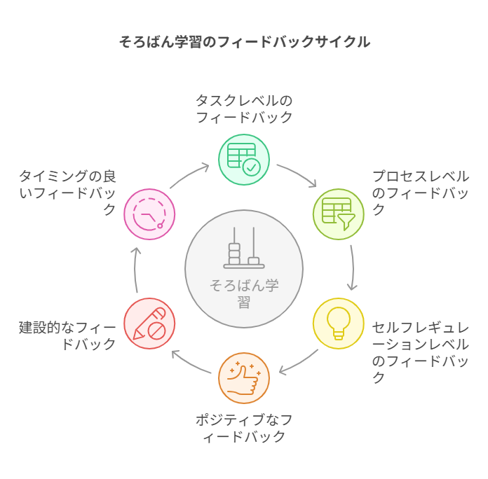 そろばん学習の効果的なフィードバック方法:子どもの能力を最大限に引き出す保護者の役割|Clover Hill府中の子供向け人気カルチャーキッズそろばん教室 47 そろばん学習の科学的根拠と長期的なメリット visual selection