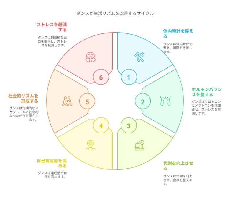 ダンスが生活リズムに与える生物学的影響 visual selection