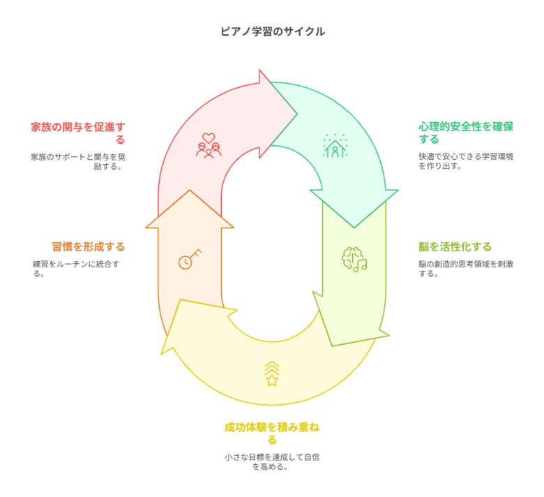 心理的安全性がもたらす脳の活性化 visual selection