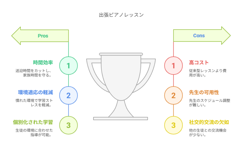 第1章 出張ピアノレッスンの核心的メリット visual selection